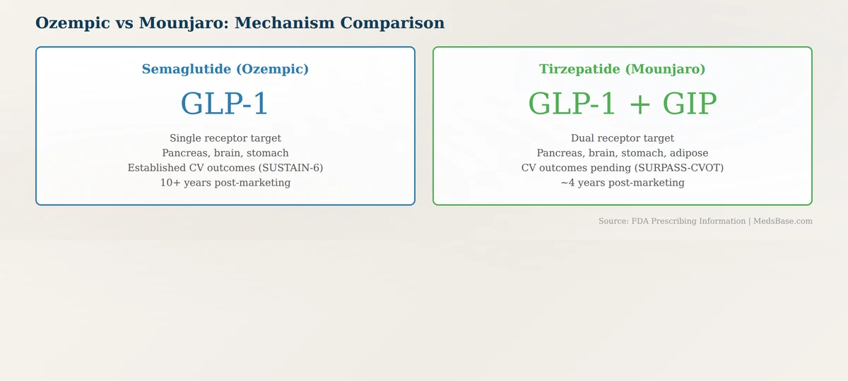 Ozempic GLP-1 vs Mounjaro dual GIP GLP-1 mechanism comparison