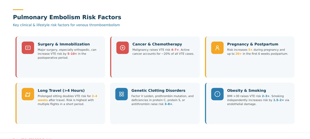 Pulmonary embolism risk factors including surgery pregnancy cancer long travel and genetic conditions