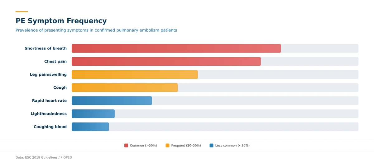Frequency of pulmonary embolism warning signs — shortness of breath most common at 73 percent