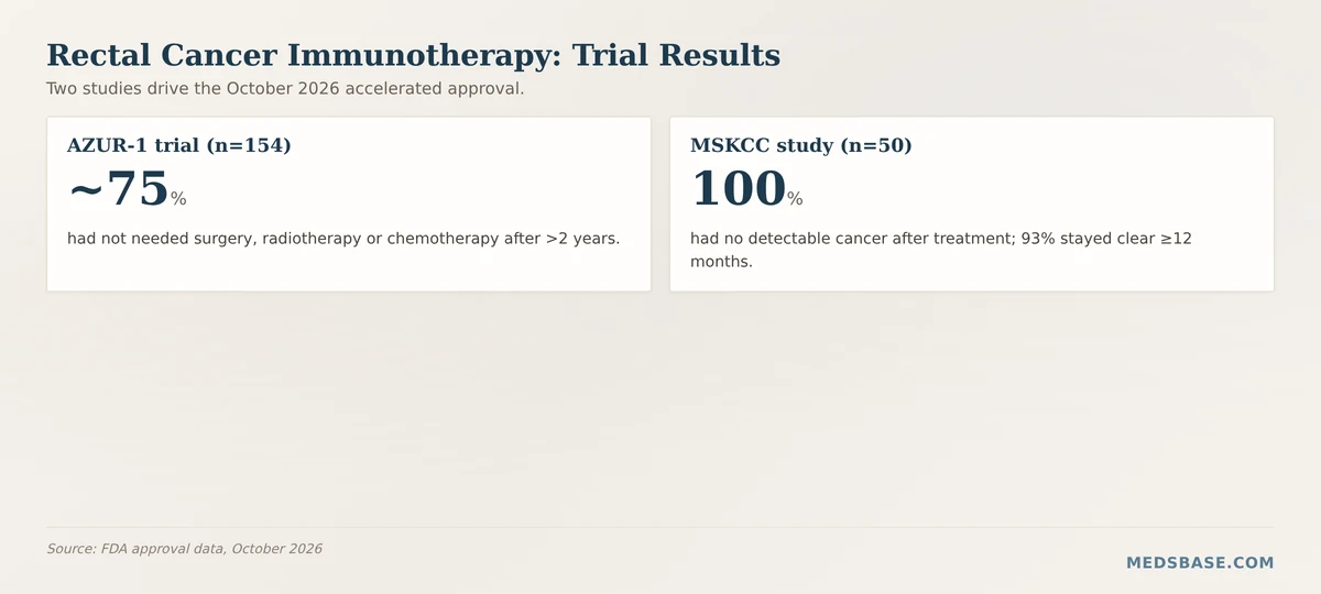 rectal cancer immunotherapy trial results 75 percent avoided chemoradiation chart