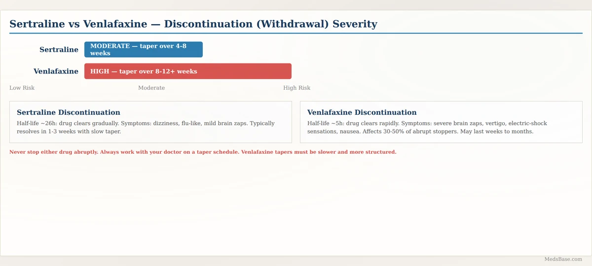 Sertraline vs venlafaxine withdrawal discontinuation syndrome comparison severity scale
