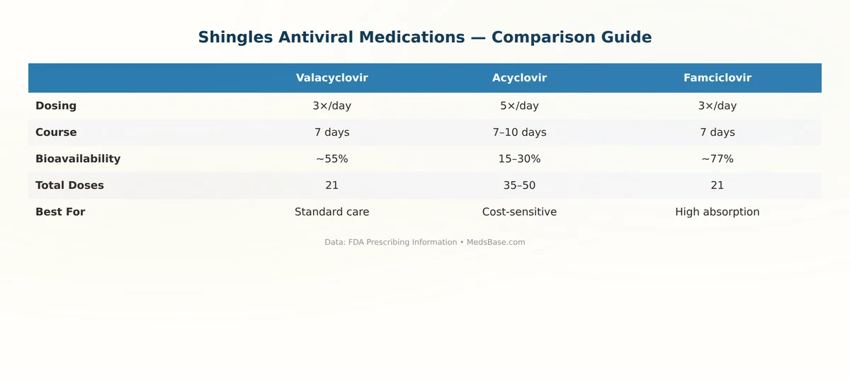 valacyclovir vs acyclovir vs famciclovir comparison for shingles treatment
