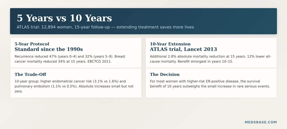 tamoxifen treatment duration 5 year vs 10 year timeline breast cancer recurrence reduction
