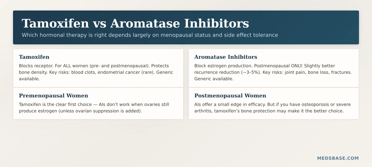 tamoxifen vs aromatase inhibitors letrozole anastrozole exemestane breast cancer comparison