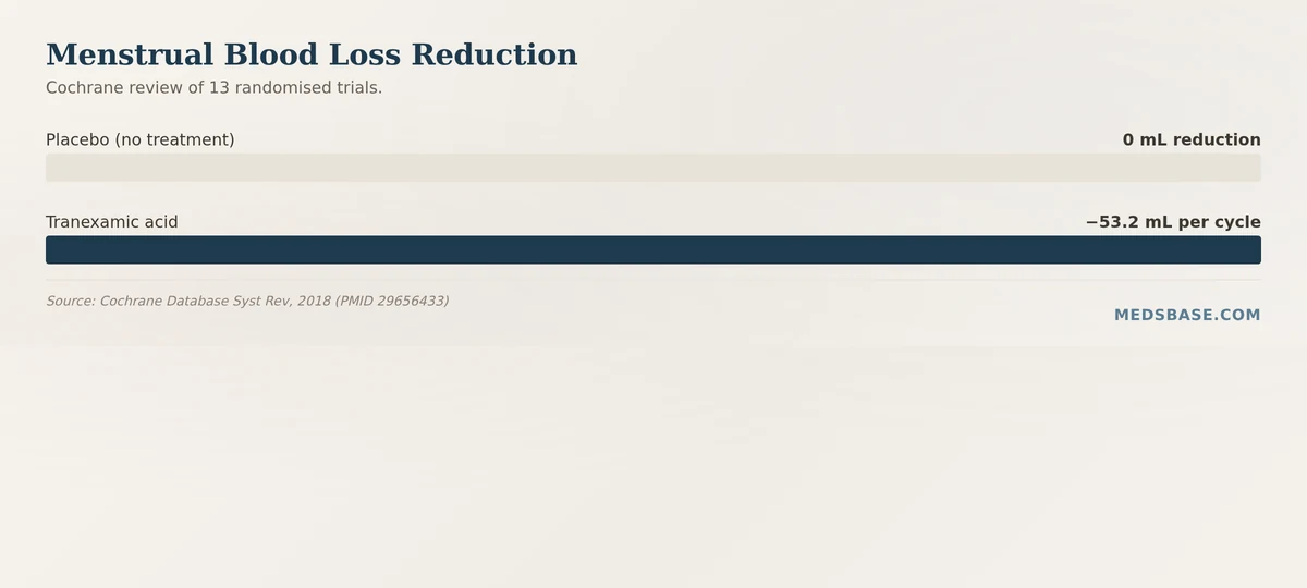 tranexamic acid reduces menstrual blood loss by 53 ml per cycle cochrane chart