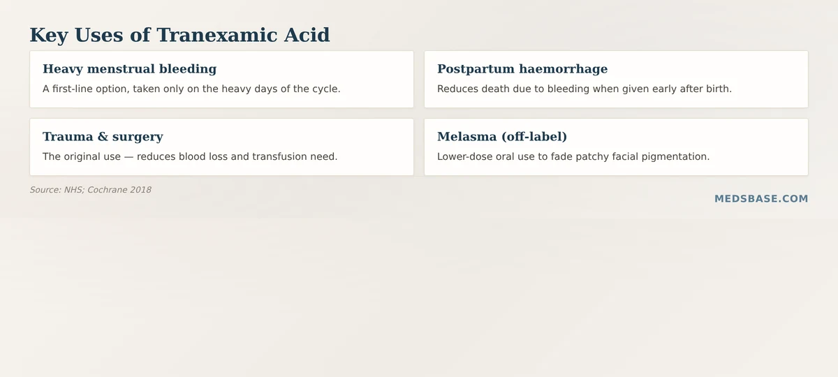 tranexamic acid uses heavy periods postpartum hemorrhage melasma trauma bleeding