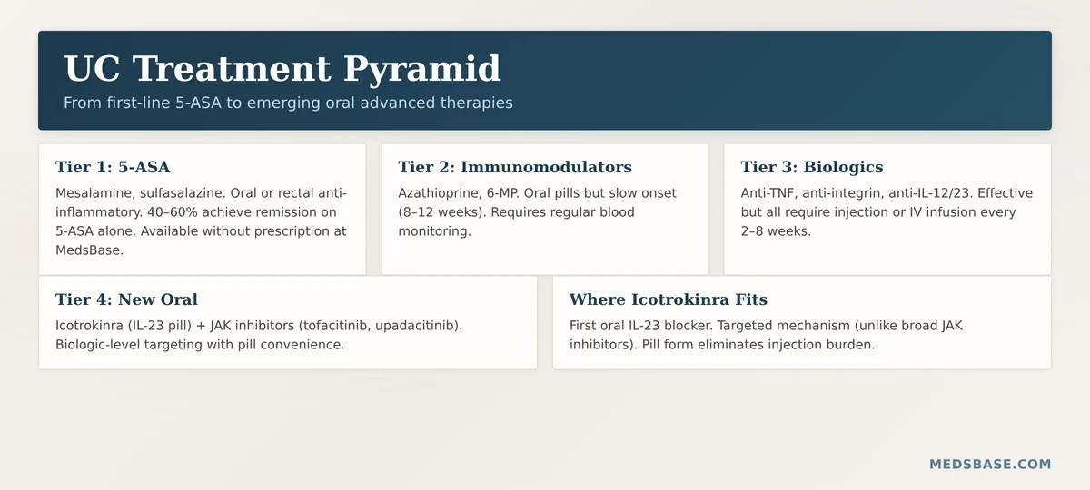 ulcerative colitis treatment pyramid mesalamine immunomodulators biologics icotrokinra advanced therapies