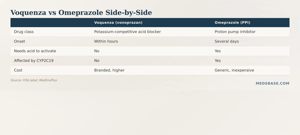 Voquenza vonoprazan vs omeprazole side by side comparison class onset cost genetics
