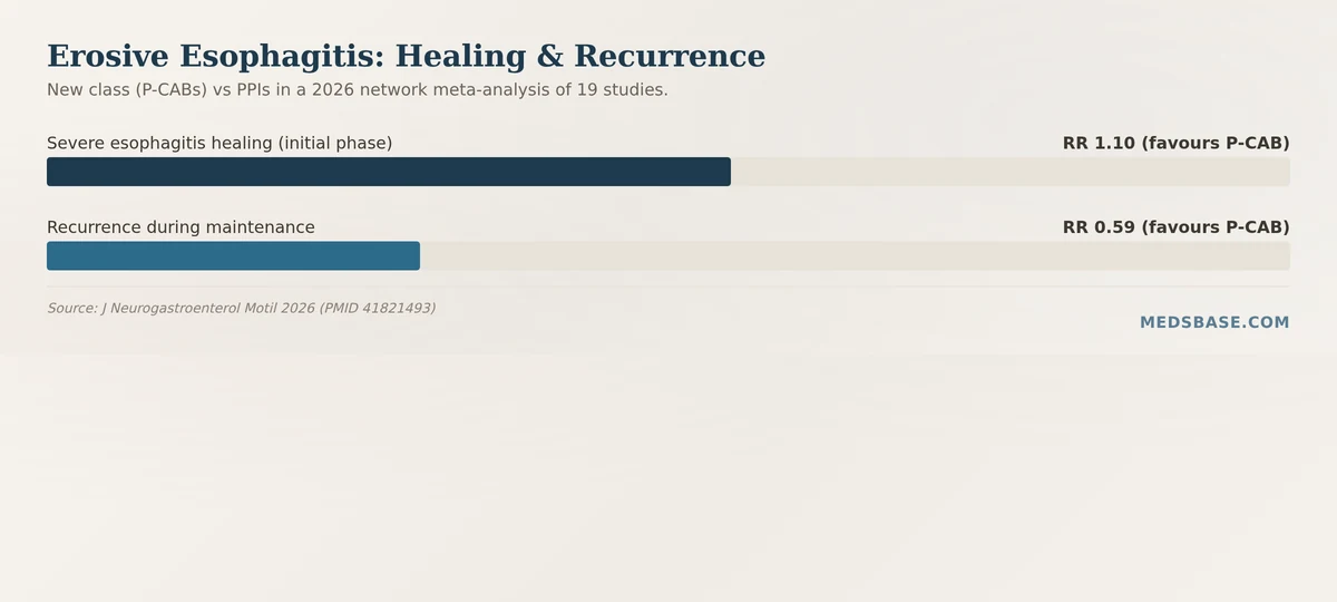 Voquenza vonoprazan vs omeprazole erosive esophagitis healing recurrence network meta-analysis chart