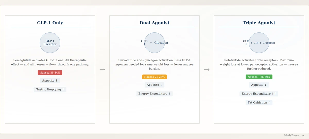 How dual agonist and triple agonist weight loss drugs work mechanism comparison single vs multi receptor