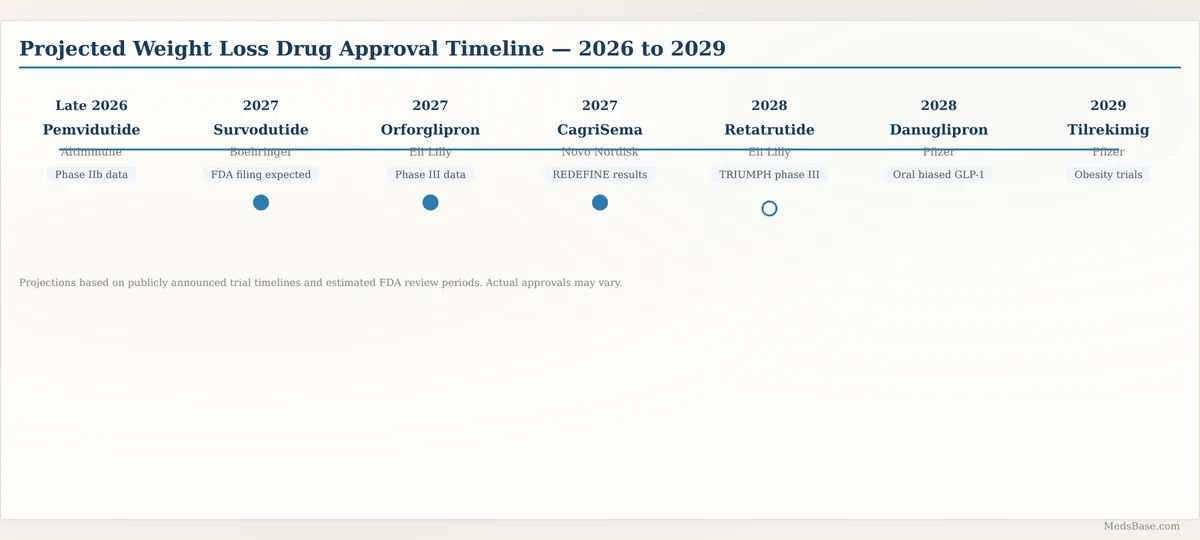 Weight loss drug pipeline 2026 to 2029 timeline FDA approval projections survodutide retatrutide orforglipron