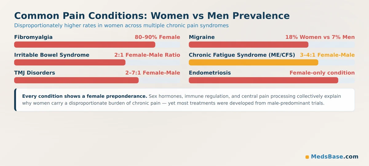 Common pain conditions showing higher prevalence in women compared to men